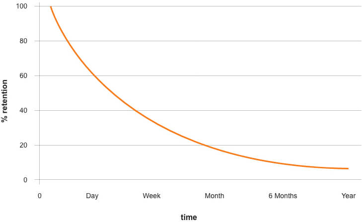 Reinforcement training